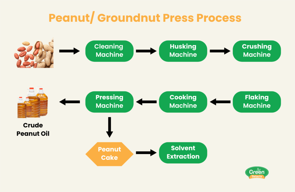 Peanut, Groundnut Press Process